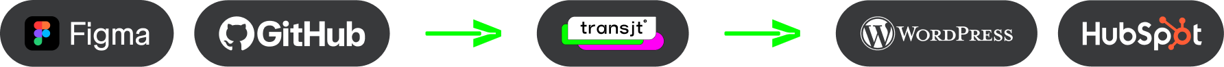 Figma or GitHub, through transjt, to WordPress or HubSpot