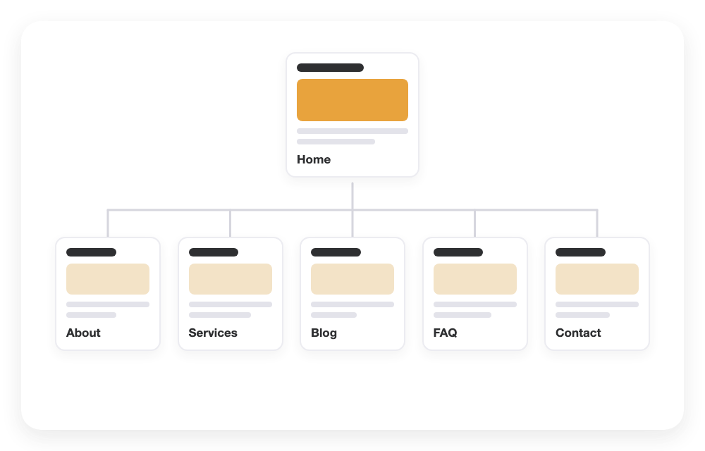 Overview of website pages: Home, About, Services, Blog, FAQ and Contact
